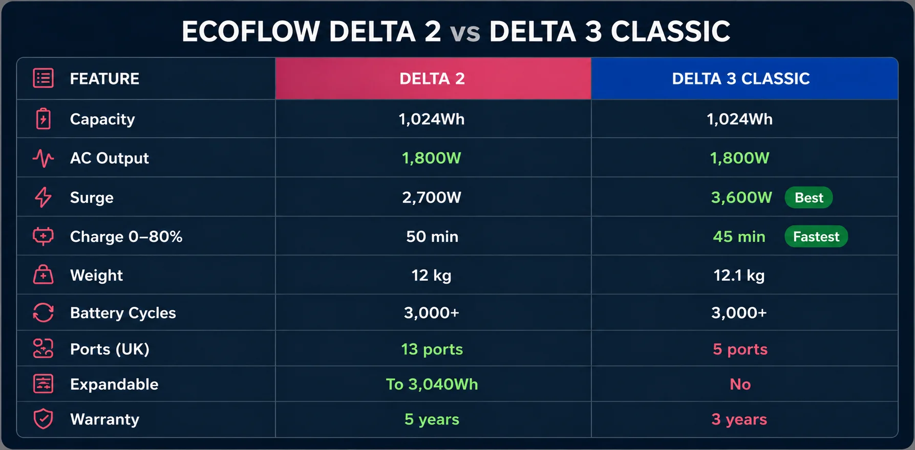 A side-by-side comparison table titled "ECOFLOW DELTA 2 vs DELTA 3 CLASSIC" displaying specifications for both portable power stations, including capacity (1,024Wh), surge power, charging times, weight andport counts.
